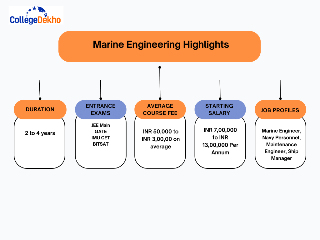 What is Marine Engineering? Courses, Salary, Subjects, Colleges